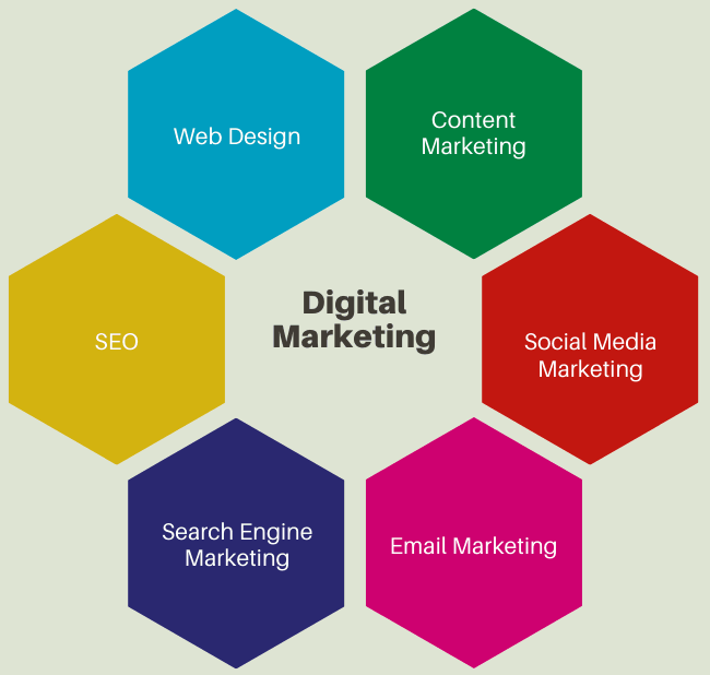 Components of a digital marketing plan